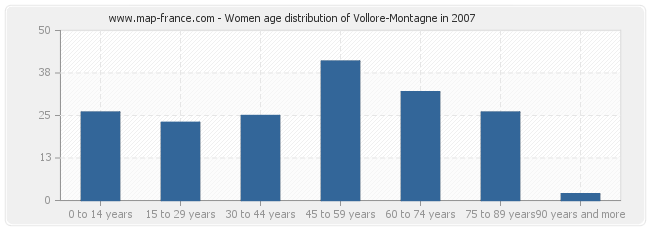 Women age distribution of Vollore-Montagne in 2007