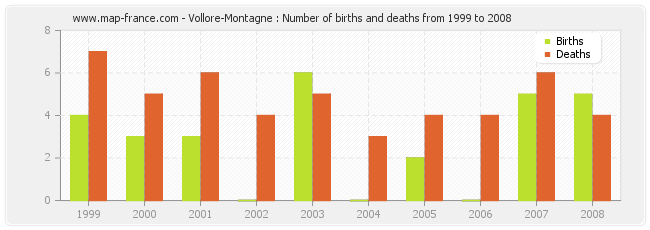 Vollore-Montagne : Number of births and deaths from 1999 to 2008