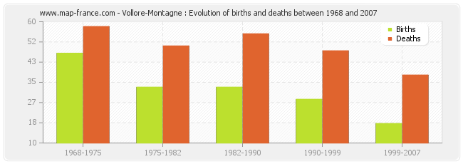 Vollore-Montagne : Evolution of births and deaths between 1968 and 2007