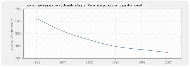 Vollore-Montagne : Cubic interpolation of population growth