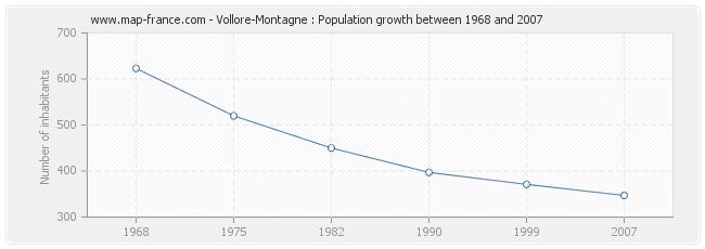 Population Vollore-Montagne