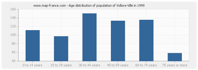 Age distribution of population of Vollore-Ville in 1999