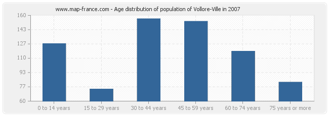 Age distribution of population of Vollore-Ville in 2007