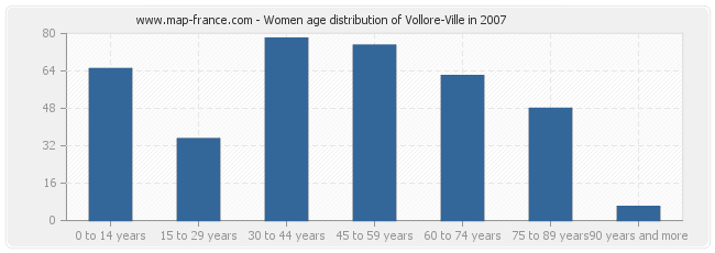 Women age distribution of Vollore-Ville in 2007