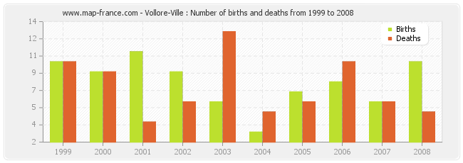 Vollore-Ville : Number of births and deaths from 1999 to 2008