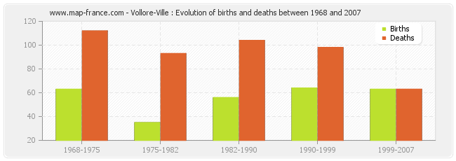 Vollore-Ville : Evolution of births and deaths between 1968 and 2007