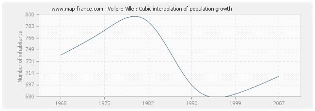 Vollore-Ville : Cubic interpolation of population growth