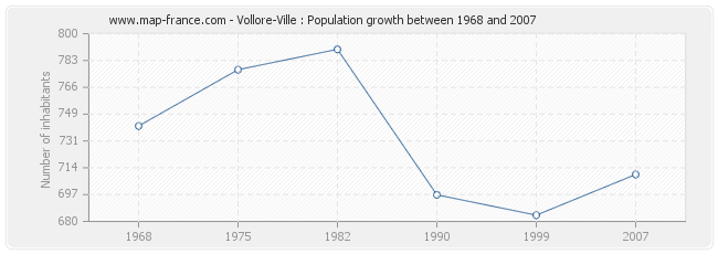 Population Vollore-Ville