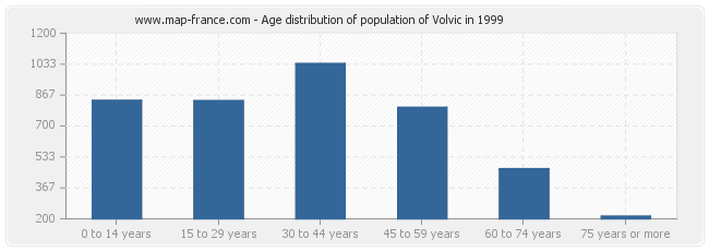 Age distribution of population of Volvic in 1999