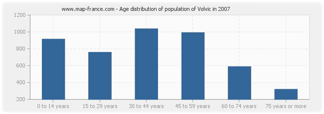 Age distribution of population of Volvic in 2007