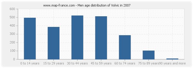 Men age distribution of Volvic in 2007