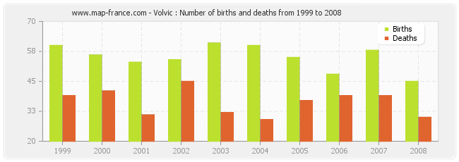 Volvic : Number of births and deaths from 1999 to 2008