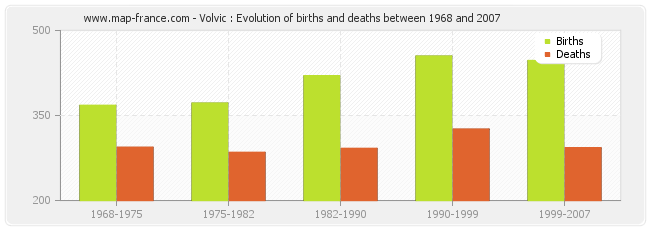 Volvic : Evolution of births and deaths between 1968 and 2007