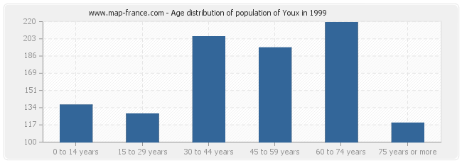 Age distribution of population of Youx in 1999