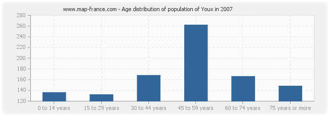 Age distribution of population of Youx in 2007