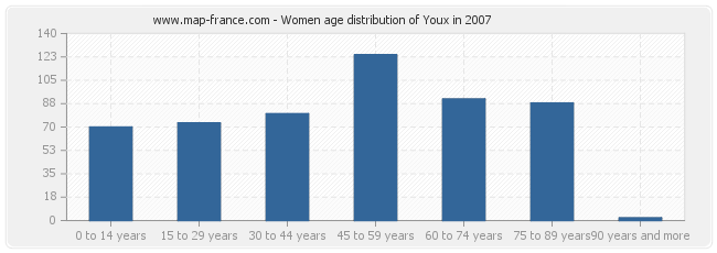 Women age distribution of Youx in 2007