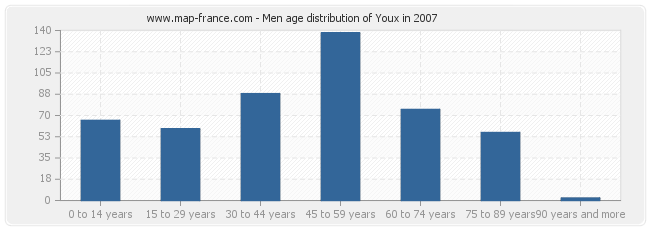 Men age distribution of Youx in 2007