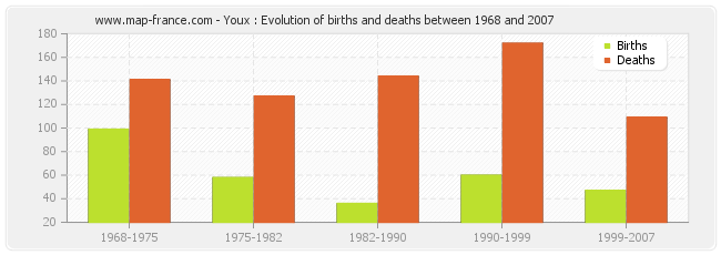 Youx : Evolution of births and deaths between 1968 and 2007