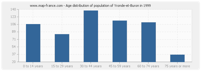 Age distribution of population of Yronde-et-Buron in 1999