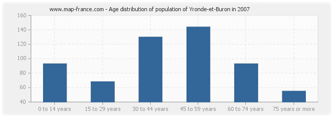 Age distribution of population of Yronde-et-Buron in 2007