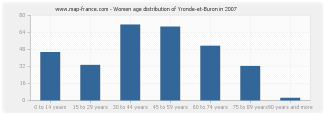 Women age distribution of Yronde-et-Buron in 2007