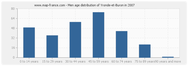 Men age distribution of Yronde-et-Buron in 2007