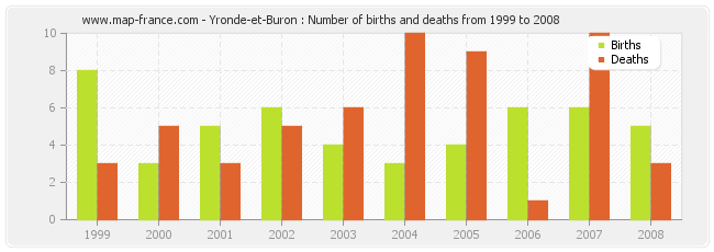 Yronde-et-Buron : Number of births and deaths from 1999 to 2008