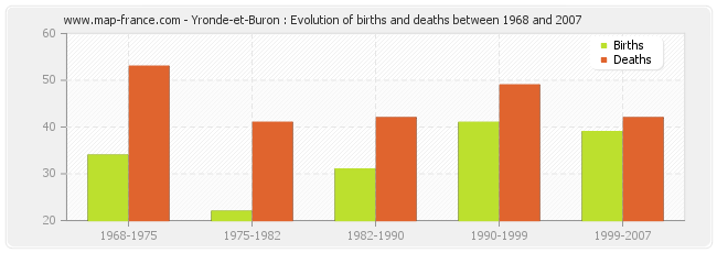 Yronde-et-Buron : Evolution of births and deaths between 1968 and 2007