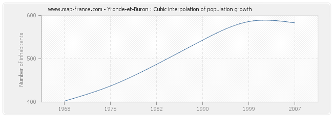 Yronde-et-Buron : Cubic interpolation of population growth