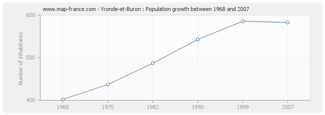 Population Yronde-et-Buron
