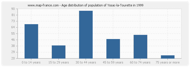 Age distribution of population of Yssac-la-Tourette in 1999