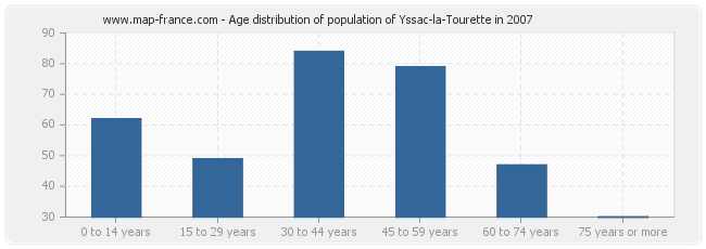 Age distribution of population of Yssac-la-Tourette in 2007