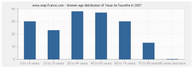 Women age distribution of Yssac-la-Tourette in 2007