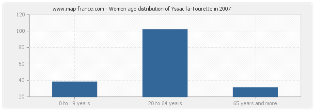 Women age distribution of Yssac-la-Tourette in 2007