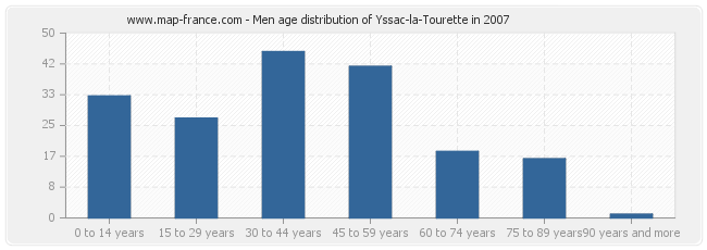 Men age distribution of Yssac-la-Tourette in 2007