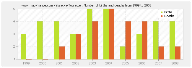 Yssac-la-Tourette : Number of births and deaths from 1999 to 2008