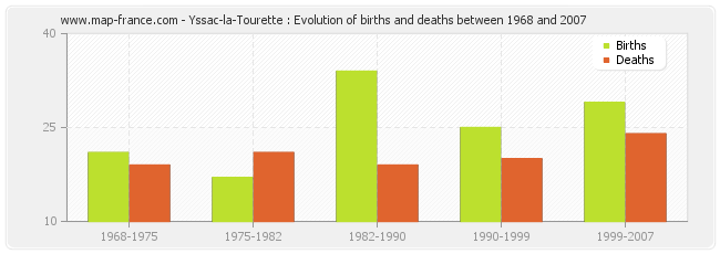 Yssac-la-Tourette : Evolution of births and deaths between 1968 and 2007