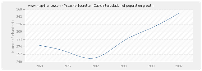 Yssac-la-Tourette : Cubic interpolation of population growth