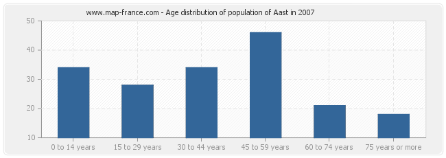 Age distribution of population of Aast in 2007
