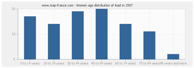 Women age distribution of Aast in 2007