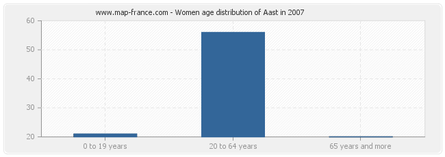 Women age distribution of Aast in 2007