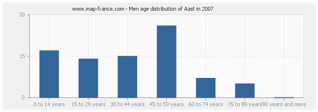 Men age distribution of Aast in 2007