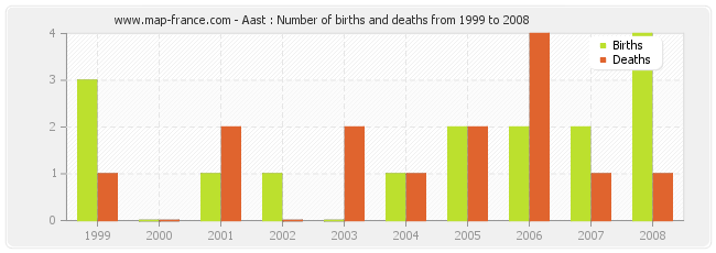 Aast : Number of births and deaths from 1999 to 2008