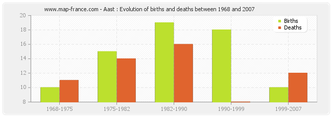 Aast : Evolution of births and deaths between 1968 and 2007