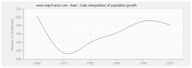 Aast : Cubic interpolation of population growth