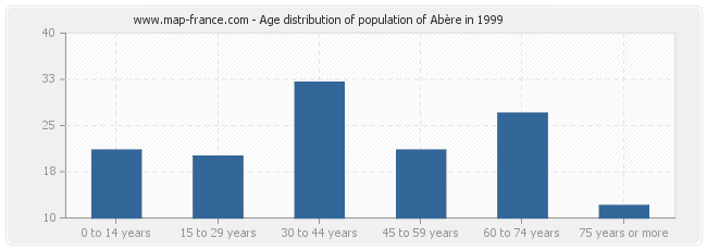 Age distribution of population of Abère in 1999