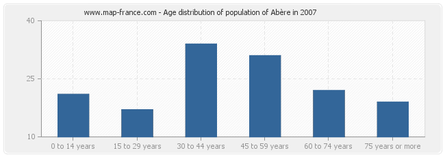 Age distribution of population of Abère in 2007
