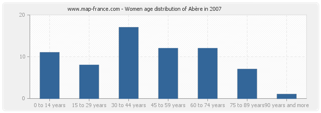 Women age distribution of Abère in 2007