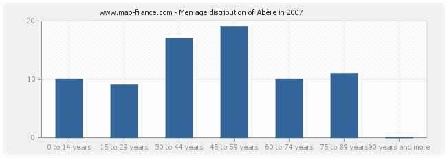 Men age distribution of Abère in 2007