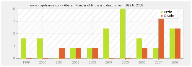 Abère : Number of births and deaths from 1999 to 2008